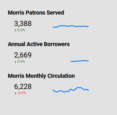 MAPL Stats. Morris Patron Served, Annual Active Borrowers, and Monthly Circulation.